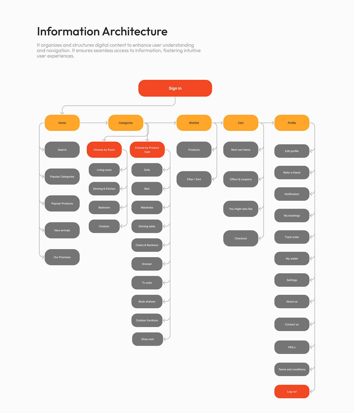 ux desgin Figma UX design
